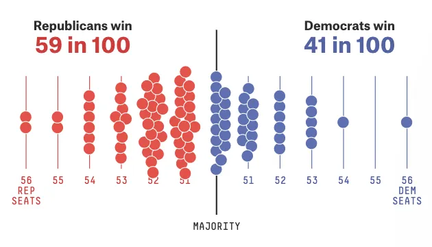 FiveThirtyEight forecast: Republicans win 59 in 100, Democrats win 41 in 100, with simulated seat counts