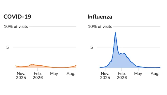 Emergency department visits for COVID-19 and influenza as a share of all visits, November 2025 to August 2026